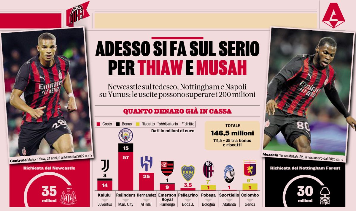 GdS: Milan’s sales could exceed €200m amid Premier League interest in duo